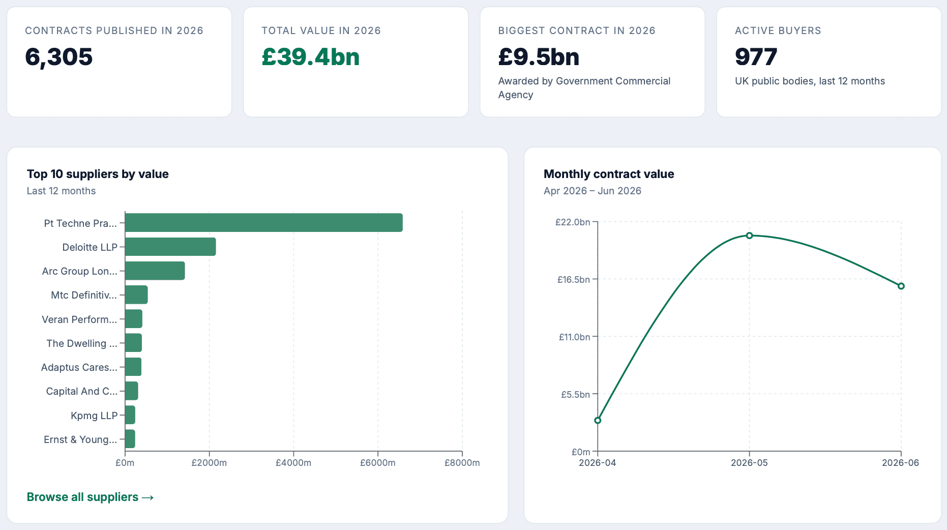 Contracts Finder dashboard preview