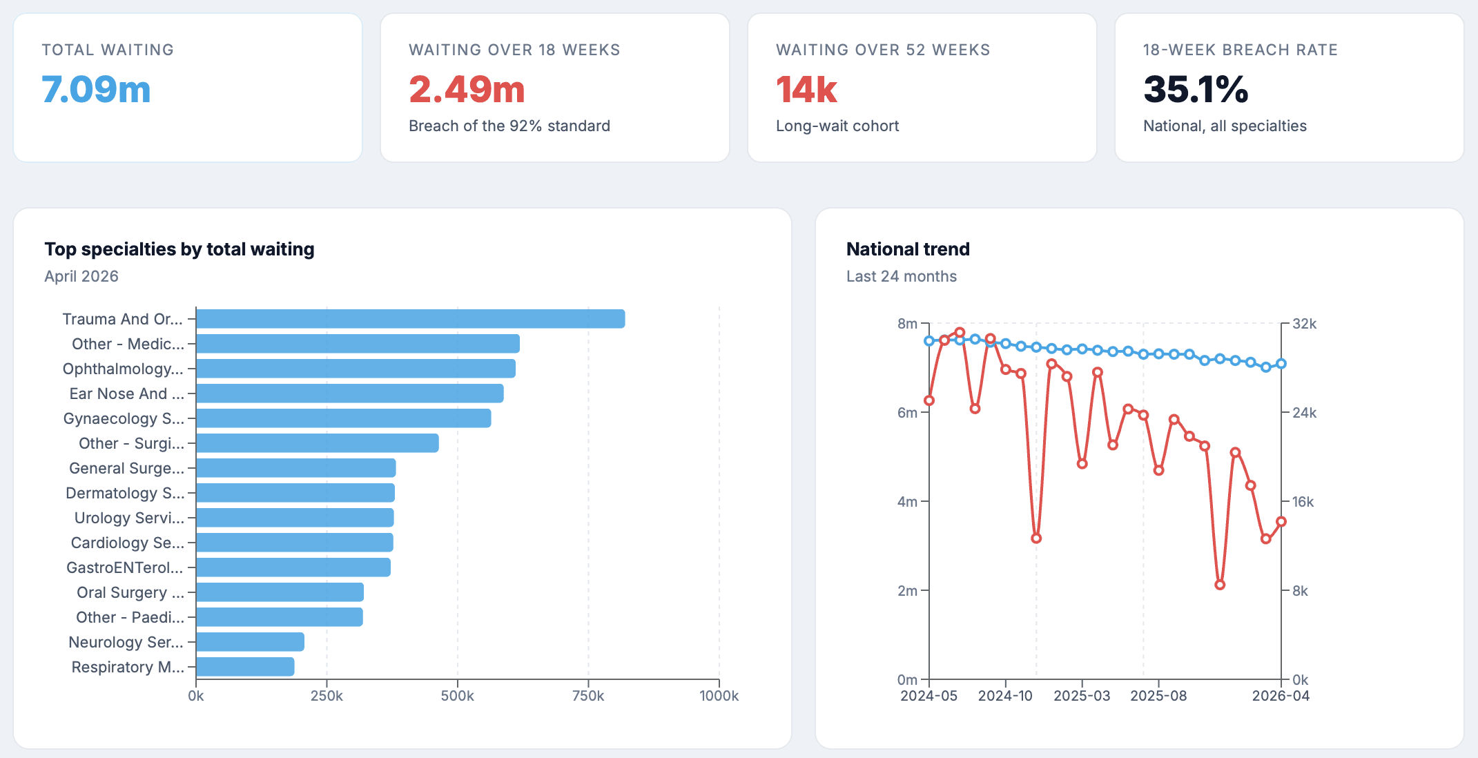 NHS Intelligence dashboard preview