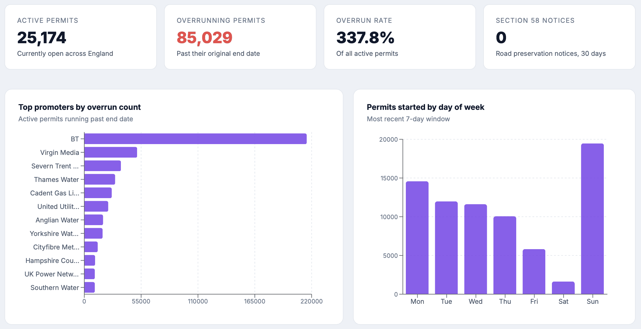 Roadworks Intelligence dashboard preview